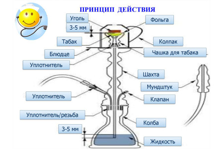 Как работает кальян?